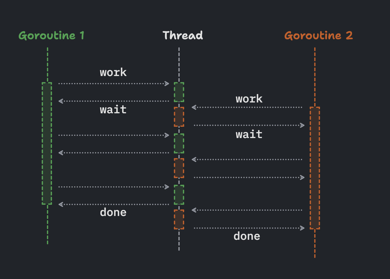 Goroutine threads