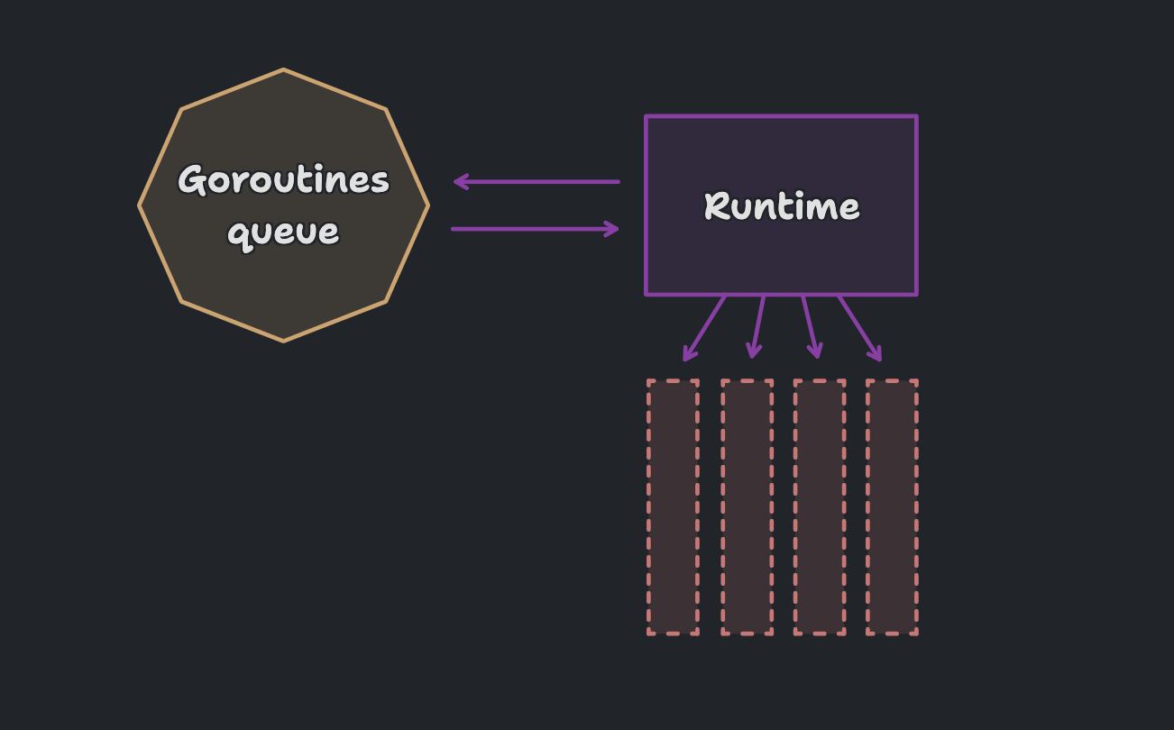 Goroutines queue runtime