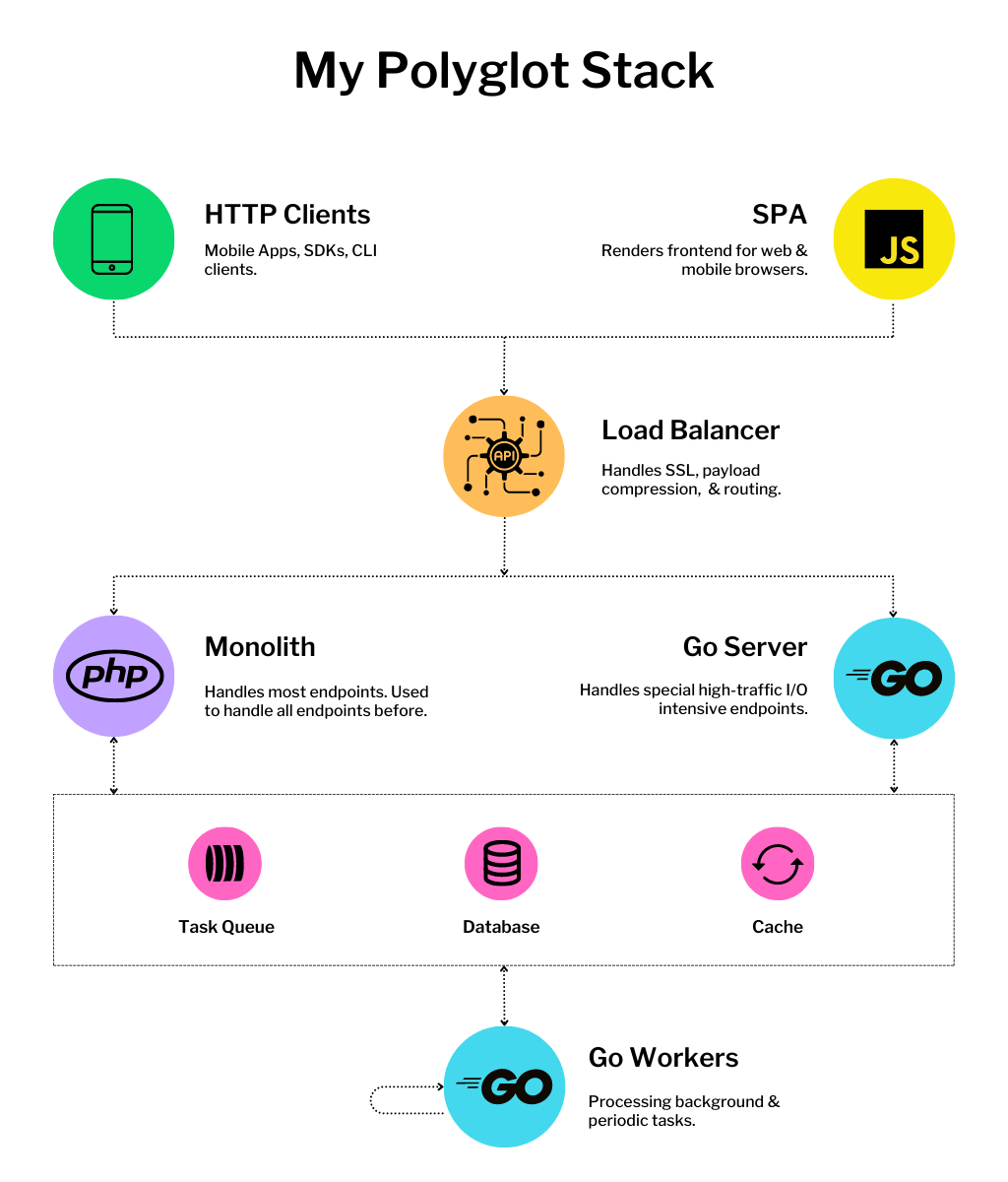 PHP and Golang architecture