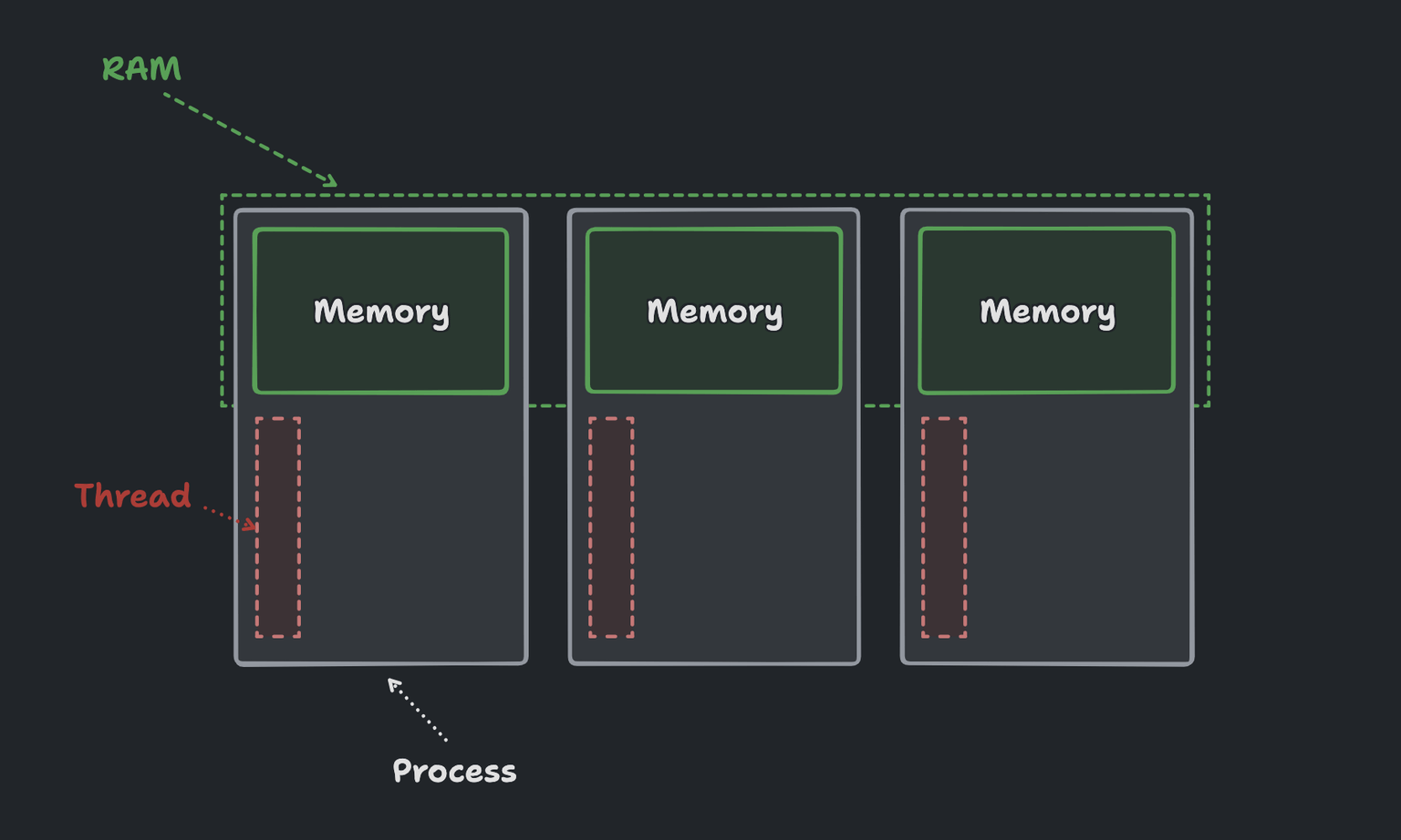 PHP processes on a single thread