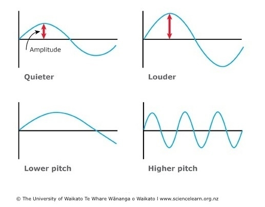 waveform